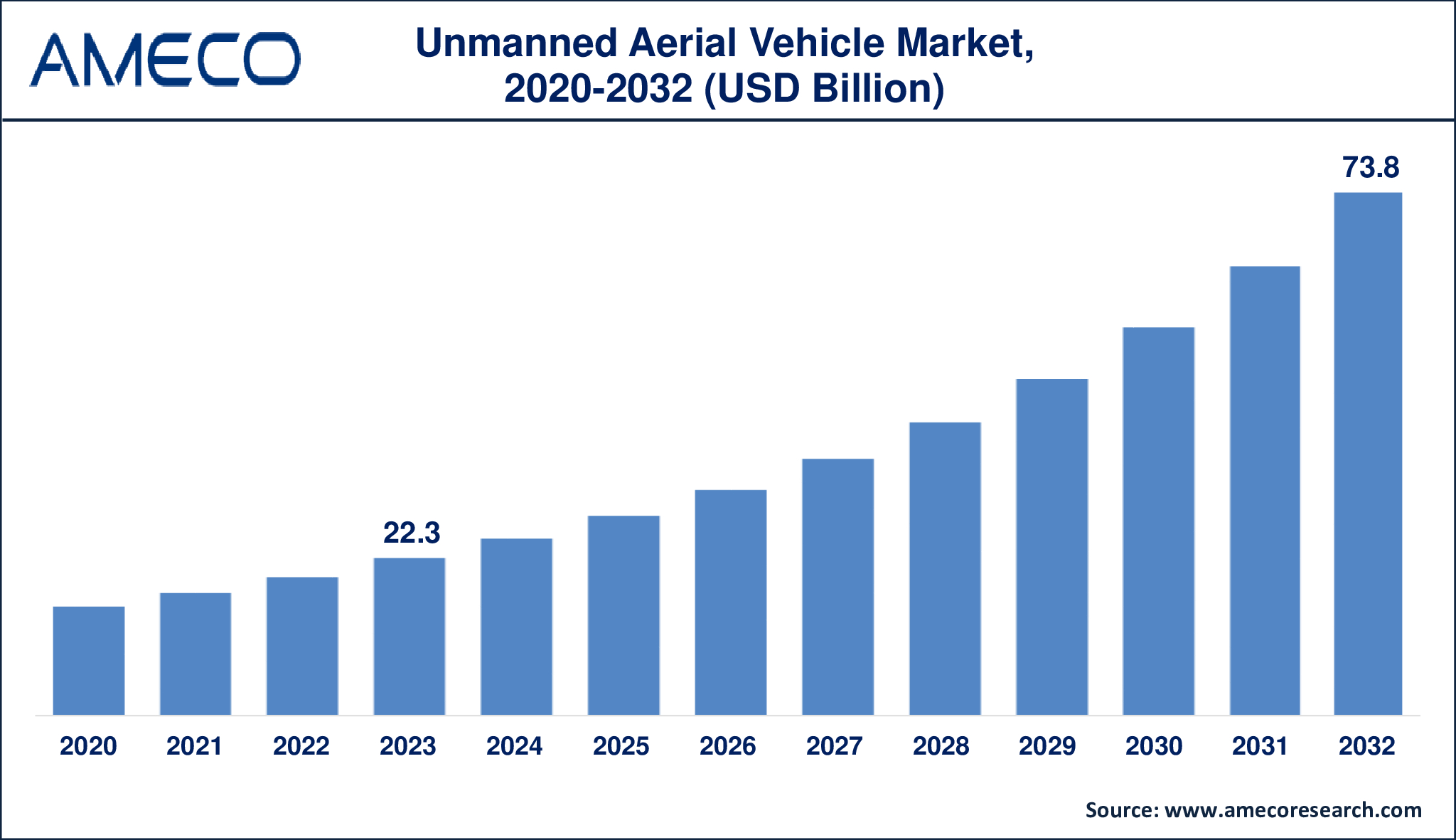 Unmanned Aerial Vehicle Market Dynamics